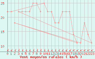 Courbe de la force du vent pour Inari Saariselka