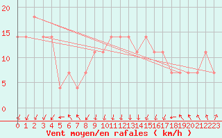 Courbe de la force du vent pour Siofok