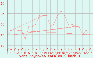 Courbe de la force du vent pour Soria (Esp)