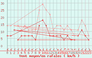 Courbe de la force du vent pour Birlad