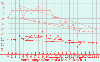 Courbe de la force du vent pour Kemijarvi Airport