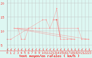 Courbe de la force du vent pour Lahr (All)