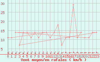 Courbe de la force du vent pour Gurteen