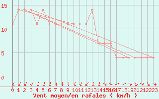 Courbe de la force du vent pour Sotkami Kuolaniemi