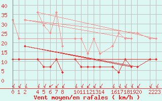Courbe de la force du vent pour Torla-Ordesa El Cebollar