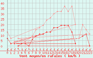 Courbe de la force du vent pour Berne Liebefeld (Sw)