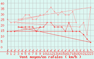 Courbe de la force du vent pour Hoogeveen Aws