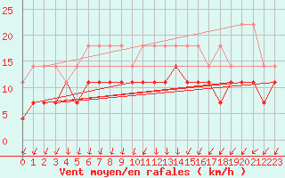 Courbe de la force du vent pour Harzgerode