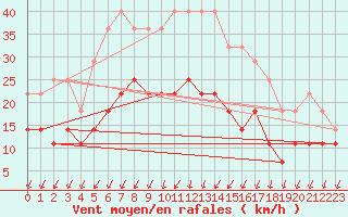 Courbe de la force du vent pour Kiikala lentokentt