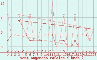 Courbe de la force du vent pour Ankara / Central