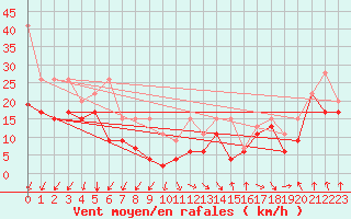 Courbe de la force du vent pour Chasseral (Sw)