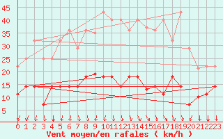 Courbe de la force du vent pour Tarancon