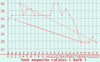 Courbe de la force du vent pour Kemi Ajos