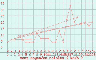 Courbe de la force du vent pour Cap Mele (It)