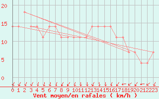 Courbe de la force du vent pour Frankfort (All)