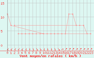 Courbe de la force du vent pour St.Poelten Landhaus