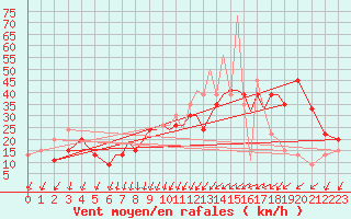 Courbe de la force du vent pour Salamanca / Matacan