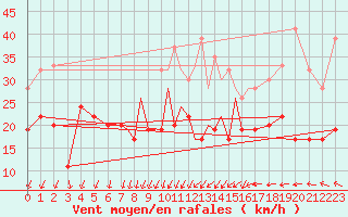 Courbe de la force du vent pour Scilly - Saint Mary