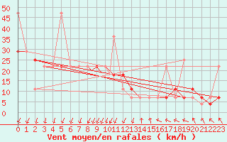 Courbe de la force du vent pour Leknes