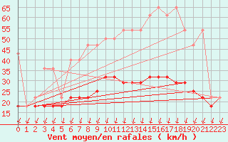 Courbe de la force du vent pour Elblag