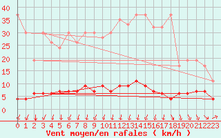 Courbe de la force du vent pour Ble - Binningen (Sw)