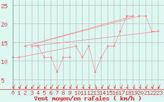 Courbe de la force du vent pour Cervena