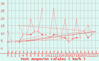 Courbe de la force du vent pour Bitlis