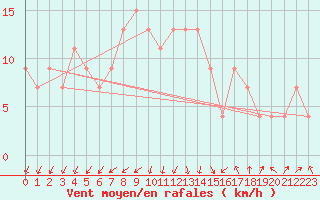 Courbe de la force du vent pour S. Valentino Alla Muta