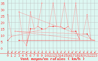 Courbe de la force du vent pour Kusadasi