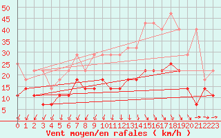 Courbe de la force du vent pour Aix-la-Chapelle (All)