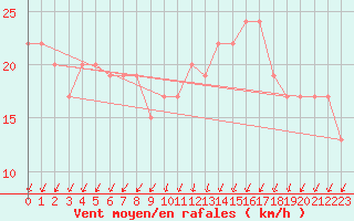 Courbe de la force du vent pour La Coruna