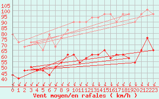 Courbe de la force du vent pour Sonnblick - Autom.