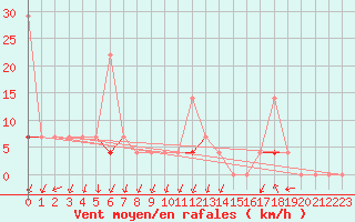 Courbe de la force du vent pour Namsskogan