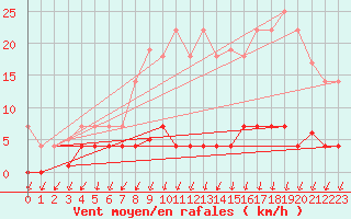 Courbe de la force du vent pour Santiago de Compostela