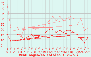 Courbe de la force du vent pour Schpfheim