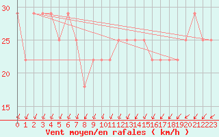 Courbe de la force du vent pour Oulu Vihreasaari