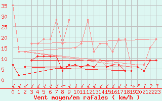 Courbe de la force du vent pour Chur-Ems