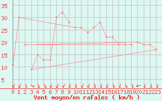 Courbe de la force du vent pour Vieste