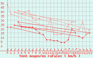 Courbe de la force du vent pour Les Diablerets
