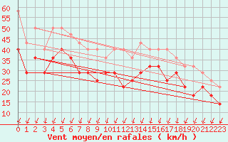 Courbe de la force du vent pour Pori Tahkoluoto