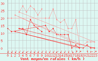 Courbe de la force du vent pour Schpfheim