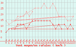 Courbe de la force du vent pour Stockholm Tullinge