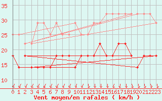 Courbe de la force du vent pour Kumlinge Kk