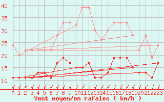 Courbe de la force du vent pour Berne Liebefeld (Sw)