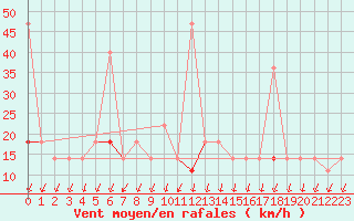 Courbe de la force du vent pour Melsom