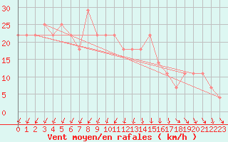 Courbe de la force du vent pour Kemionsaari Kemio Kk