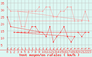 Courbe de la force du vent pour Kahler Asten