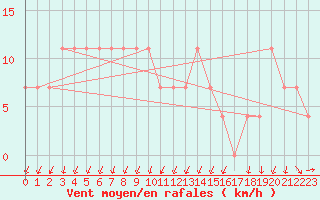 Courbe de la force du vent pour Lilienfeld / Sulzer