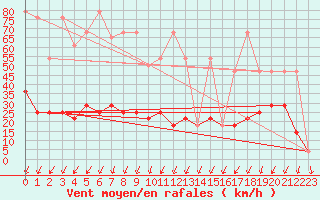 Courbe de la force du vent pour Katschberg