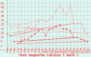 Courbe de la force du vent pour Chur-Ems